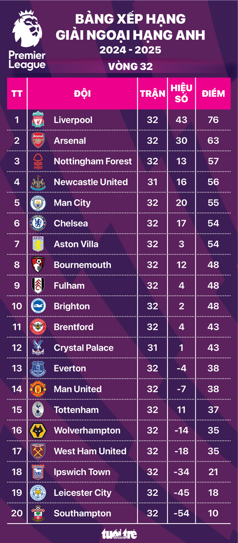 Vòng 32: Vòng Đấu Quyết Định vòng 32 bxh